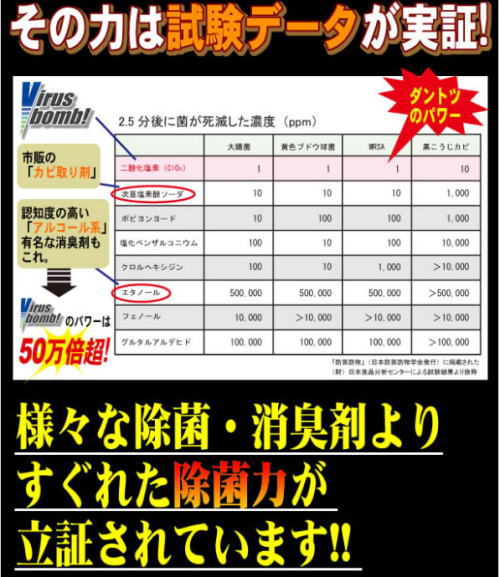Virus bomb!�i�E�C���X�{���j�̌��ʂ͐��X�̎����f�[�^���ؖ��B�l�X�ȏ��ہE���L�܂��D�ꂽ���ؗ͂����؂���Ă��܂��B