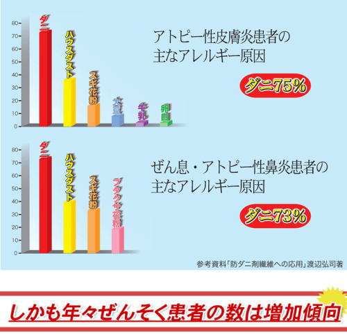 喘息患者は年々増加しています。