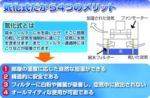 気化式だから、湿度に応じた加湿、構造的に安全、など4つのメリット。ミニアロマ加湿器 エアロブリーズ