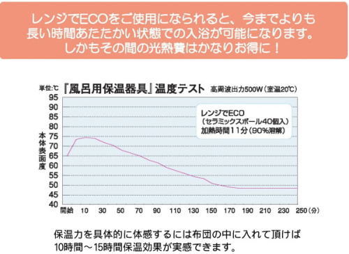 追い炊きなしで、あったかいお風呂に入れます