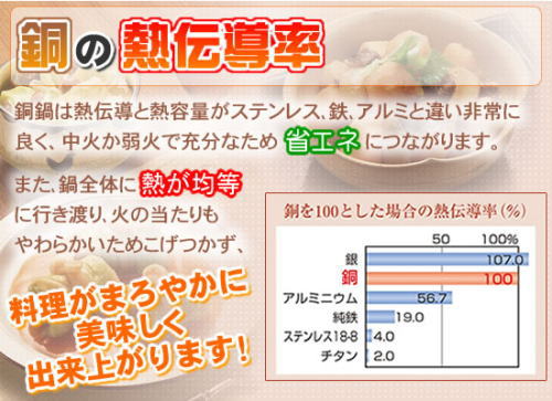 銅は、熱伝導がよっく、省エネにつながります。また、熱が均等に伝わるのでむらがでません。