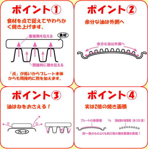 ポイント1、食材を点で捉えてやわらかく焼き上げます。ポイント2余分な油は外側へ落とします。、ポイント3、油はねを抑える安全設計。ポイント4、2倍の焼き面積があります。