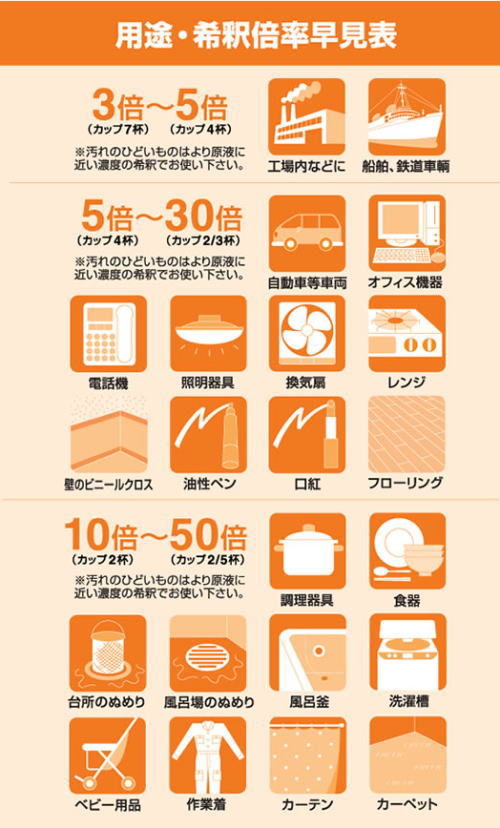 用途・希釈倍率早見表。3〜5倍工場内、浅薄、鉄道車両。5〜30倍、自動車車両、オフィス機器、電話機、照明器具、換気扇、レンジ油性ペン、フローリング、10〜50倍、調理器具、食器、台所のぬめり、お風呂場、洗濯槽、ベビー用品、カーペット。
